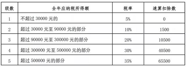 最全个税税率表（最全最新个税税目税率表来了）