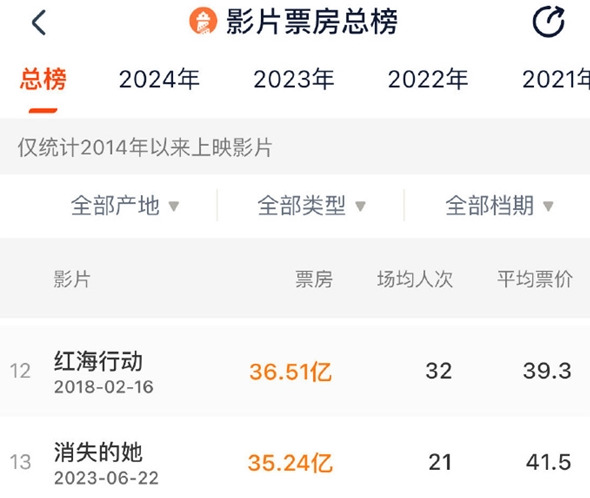 飞驰人生2票房