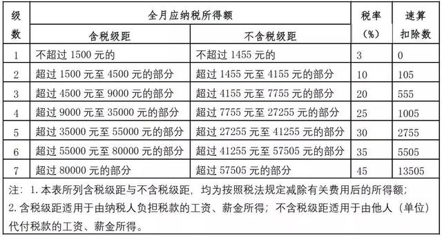 最全个税税率表（最全最新个税税目税率表来了）