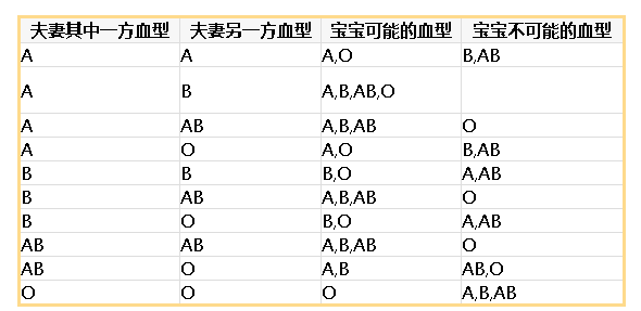 血型遗传规律表