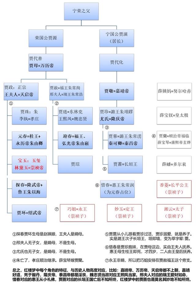 红楼梦主要人物之间的关系图 红楼梦人物架构
