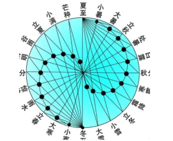 二十四个节气顺口溜大全