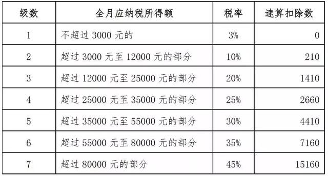 最全个税税率表（最全最新个税税目税率表来了）