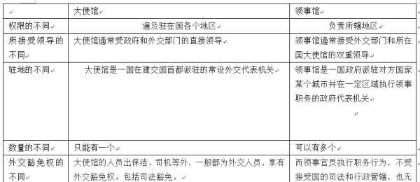 大使馆和领事馆的区别
