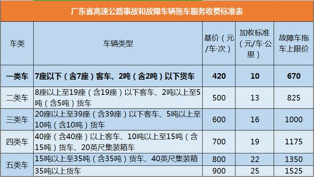 高速道路救援一般费用