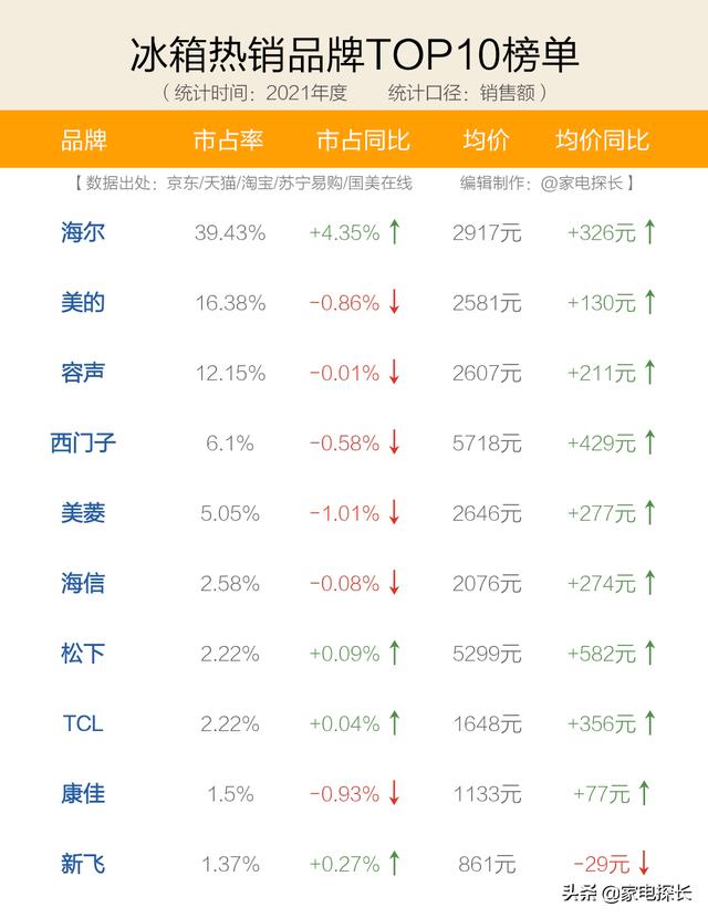 冰箱什么品牌最好排名前十名