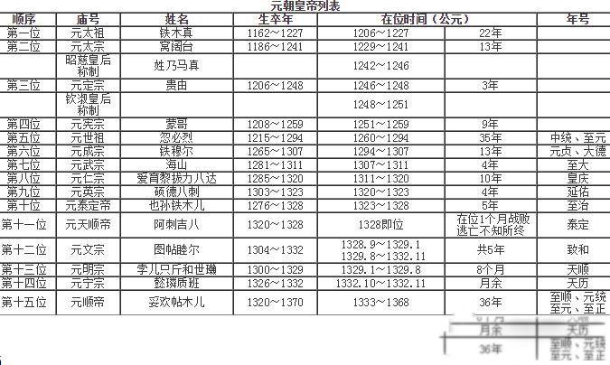 元朝历代帝王一览表 存活162年就迅速灭亡