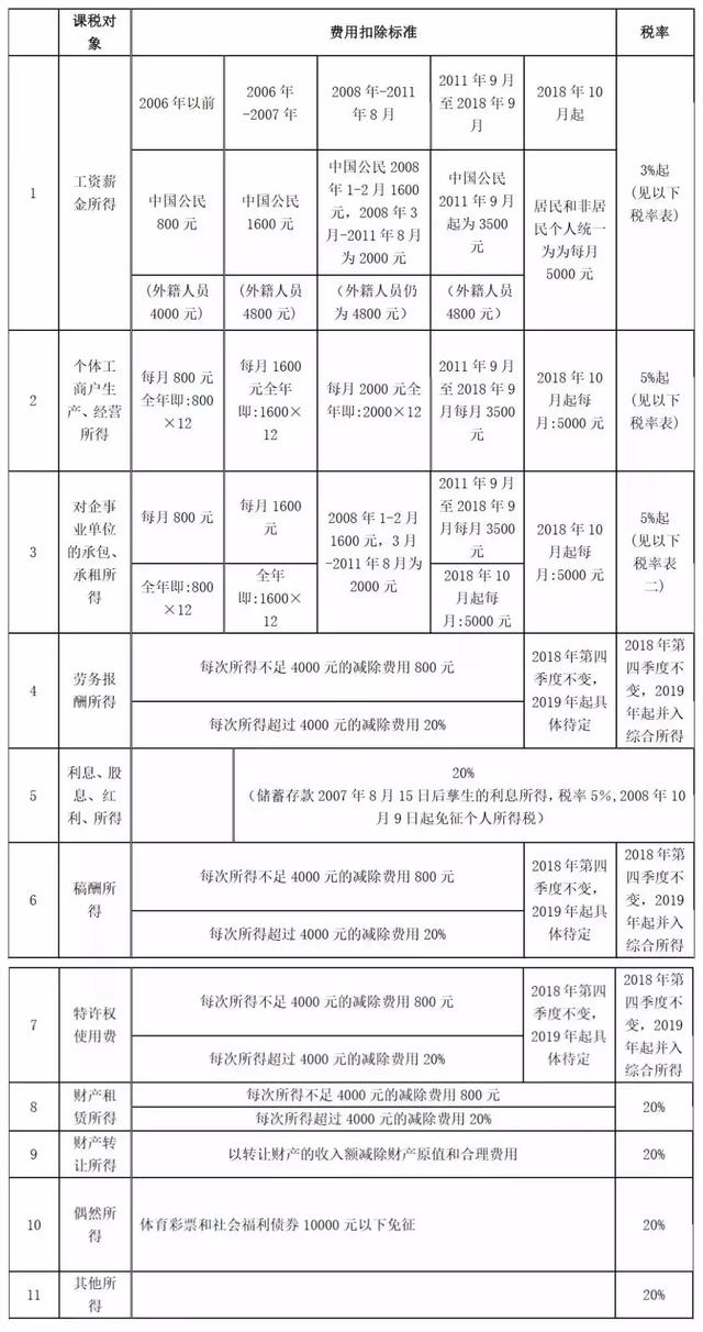 最全个税税率表（最全最新个税税目税率表来了）