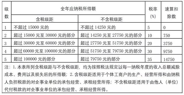 最全个税税率表（最全最新个税税目税率表来了）