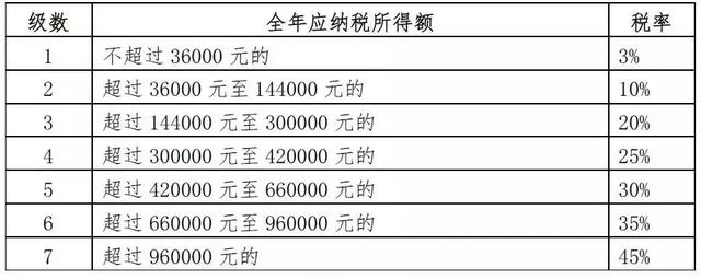 最全个税税率表（最全最新个税税目税率表来了）