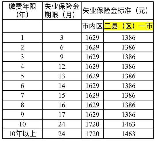 失业保险金领取条件
