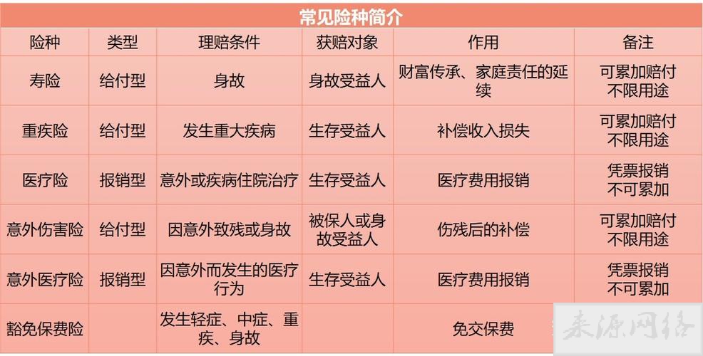 买保险一般买几个险种