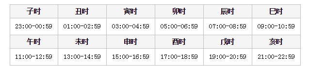 子时,丑时,寅时,卯时,辰时,巳时,午时,未时,申时,酉时,戌时,亥时