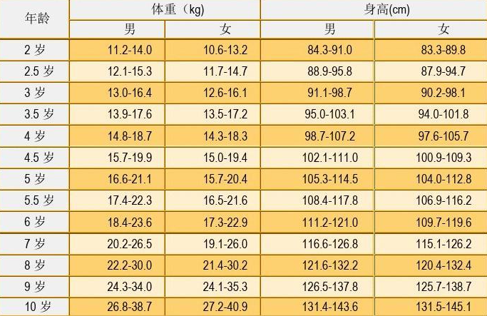儿童身高体重最新标准表
