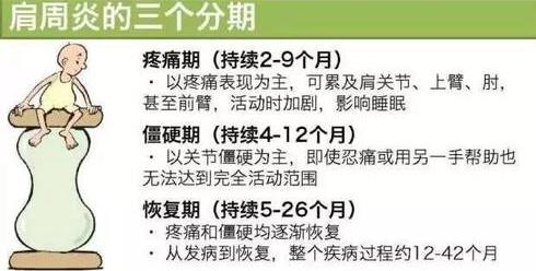 肩周炎的症状表现