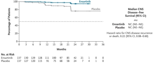 NEJM 最新！ ELEVATE 研究全文发表，ALK 肺癌辅助靶向治疗进入多循证时代