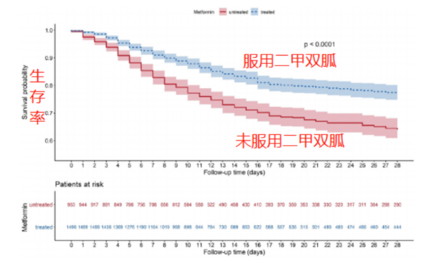 研究发现：新冠病毒感染和糖尿病双向恶化！糖友又多了一个新挑战