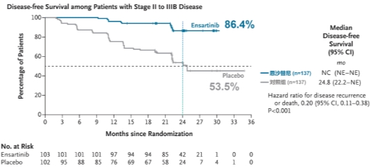 NEJM 最新！ ELEVATE 研究全文发表，ALK 肺癌辅助靶向治疗进入多循证时代