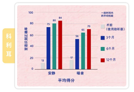 科利耳：人工耳蜗和助听器的工作原理