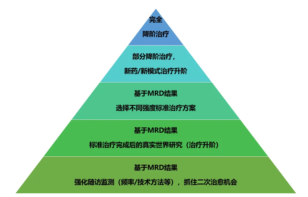 MRD的进阶之旅：从预后价值迈向适应性治疗新时代