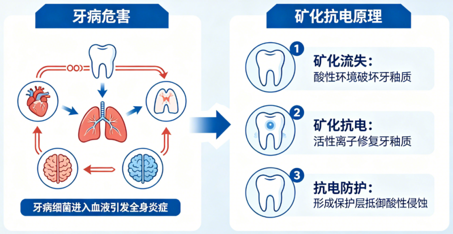 颠覆百年牙病防治理论？中国学者的“矿化抗电”新探索