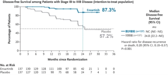 NEJM 最新！ ELEVATE 研究全文发表，ALK 肺癌辅助靶向治疗进入多循证时代