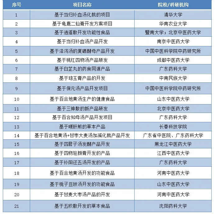 第2届君臣佐使药食同源创新大赛“中医经典方剂组”复赛名单公布