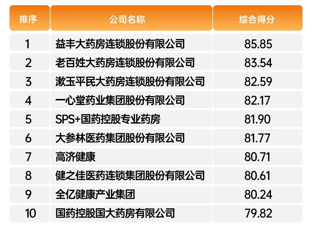 西鼎重磅发布|2025-2026年度中国药品零售卓越履约连锁企业榜单揭晓:以诚信重构供零信任基石