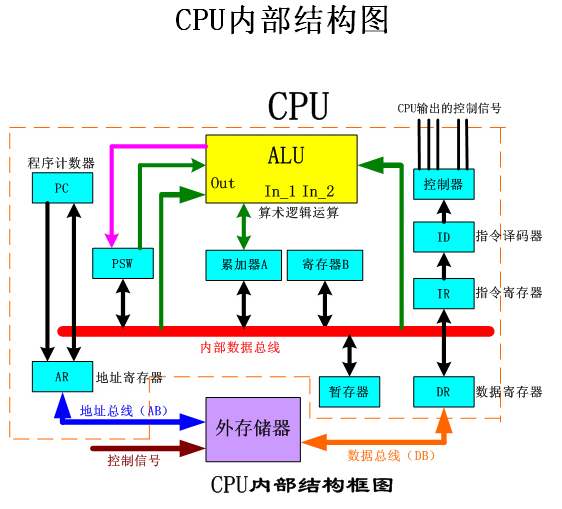 cpu是什么意思呢？