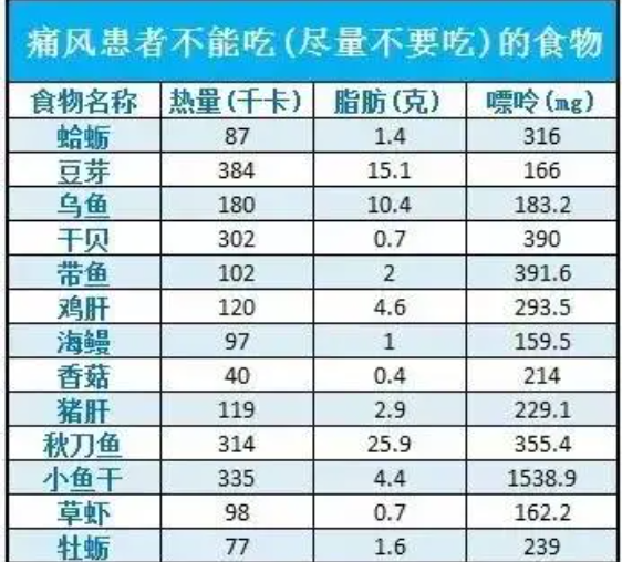 痛风忌口不能吃什么东西