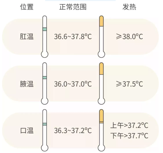 人的正常体温是多少