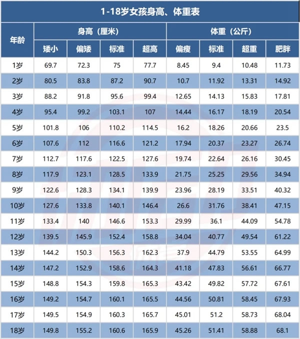 标准体重身高对照表