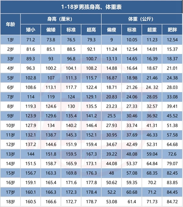 标准体重身高对照表